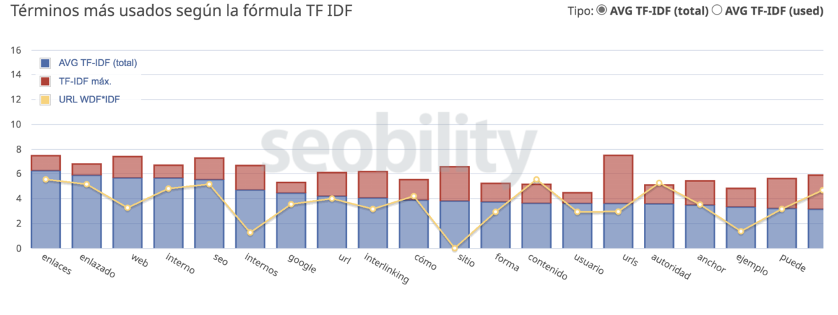 analisis  TF IDF